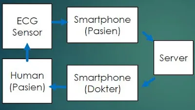 Smart Health Architecture