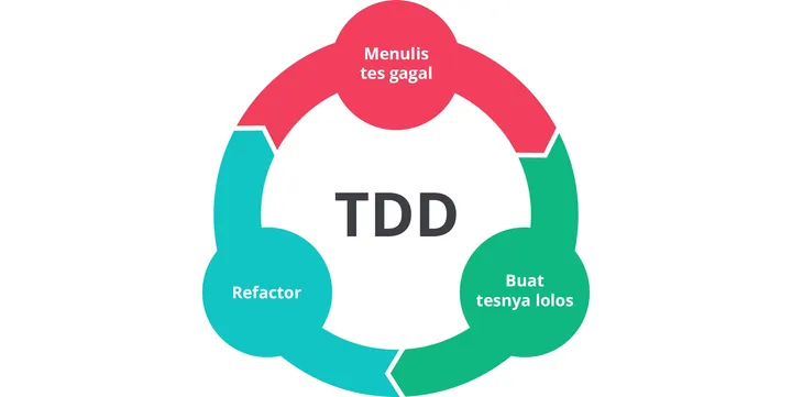 What is TDD (Test-Driven Development)?