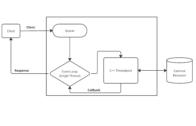 Understanding NodeJS Architecture Works